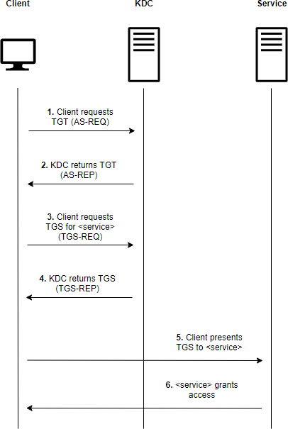 Kerberos Overview